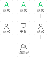 多用户购物商城自营+招商模式